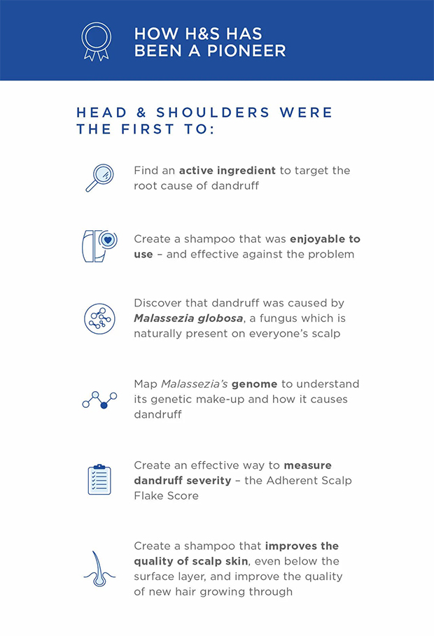 Simple infographic: The science behind head & shoulders. 