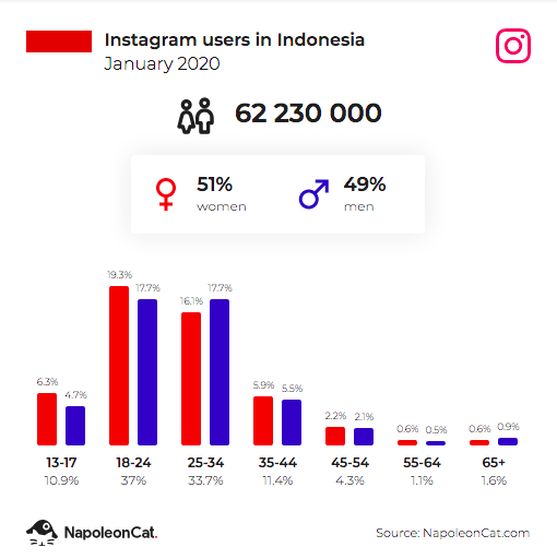 The Influencer Marketing Landscape In Indonesia | Partipost