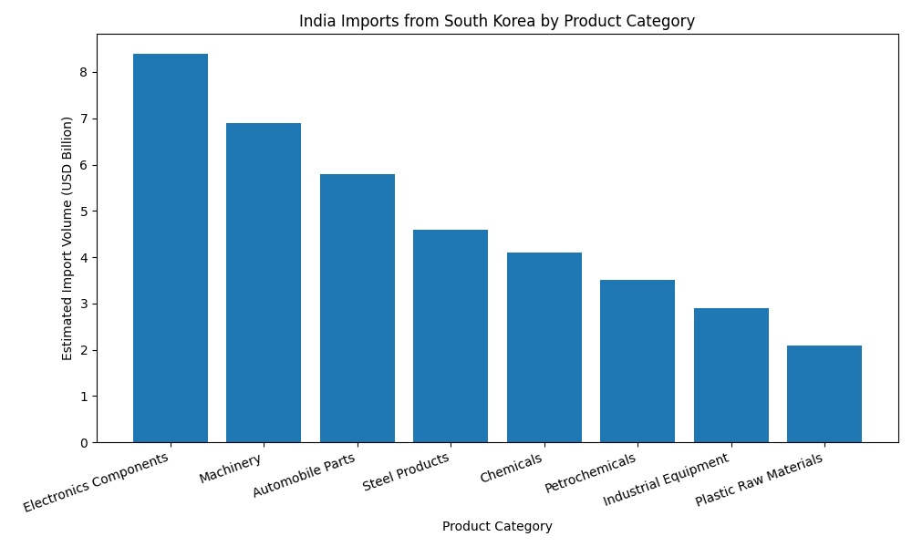 india southkorea import volume chart