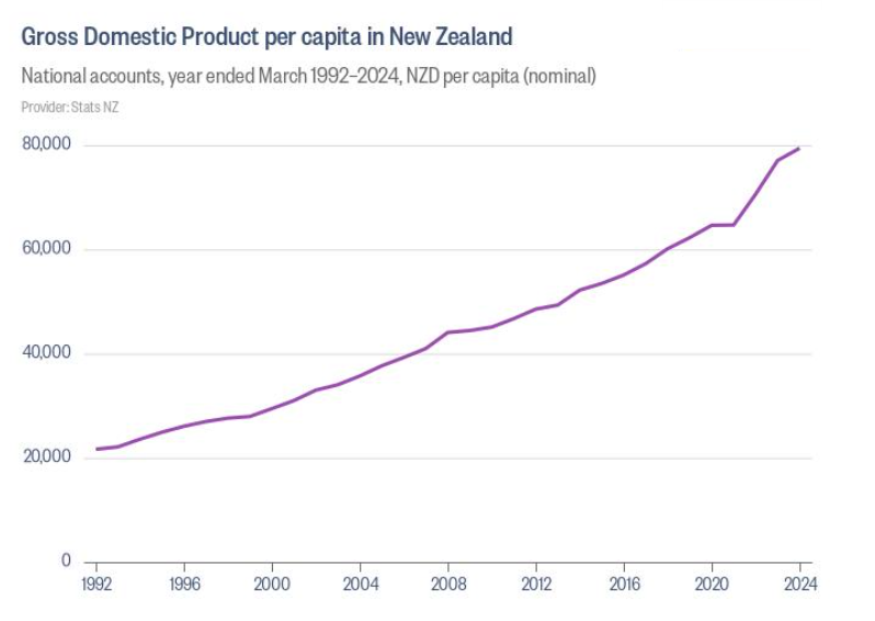 Newzeaaland _GDP 