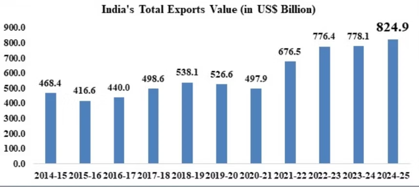 India's total export