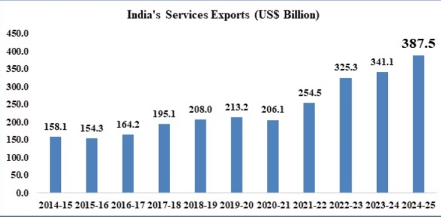India's service export