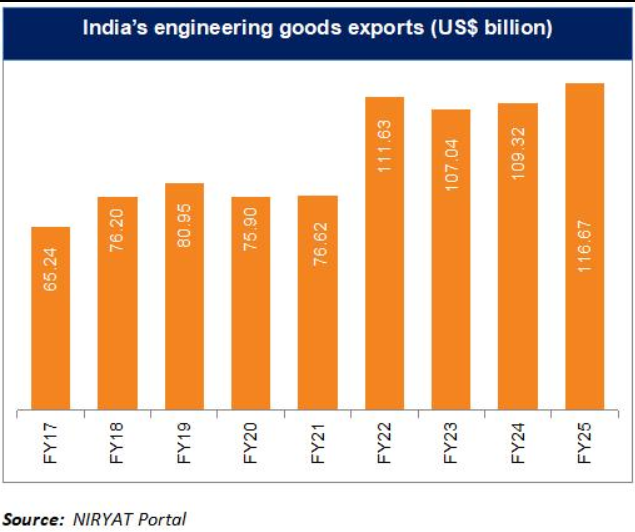 export graph