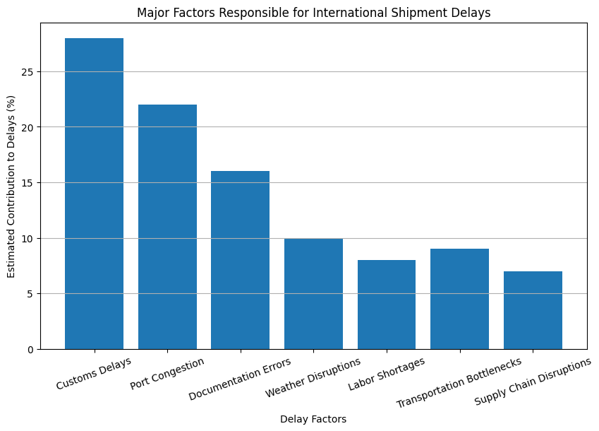 chart showing custom delay reason