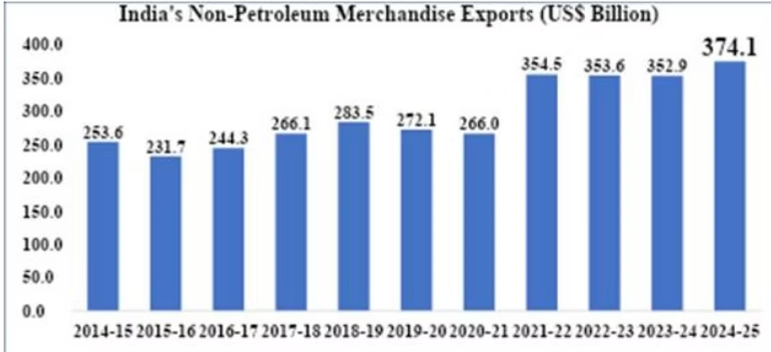 India's non-petroleum export