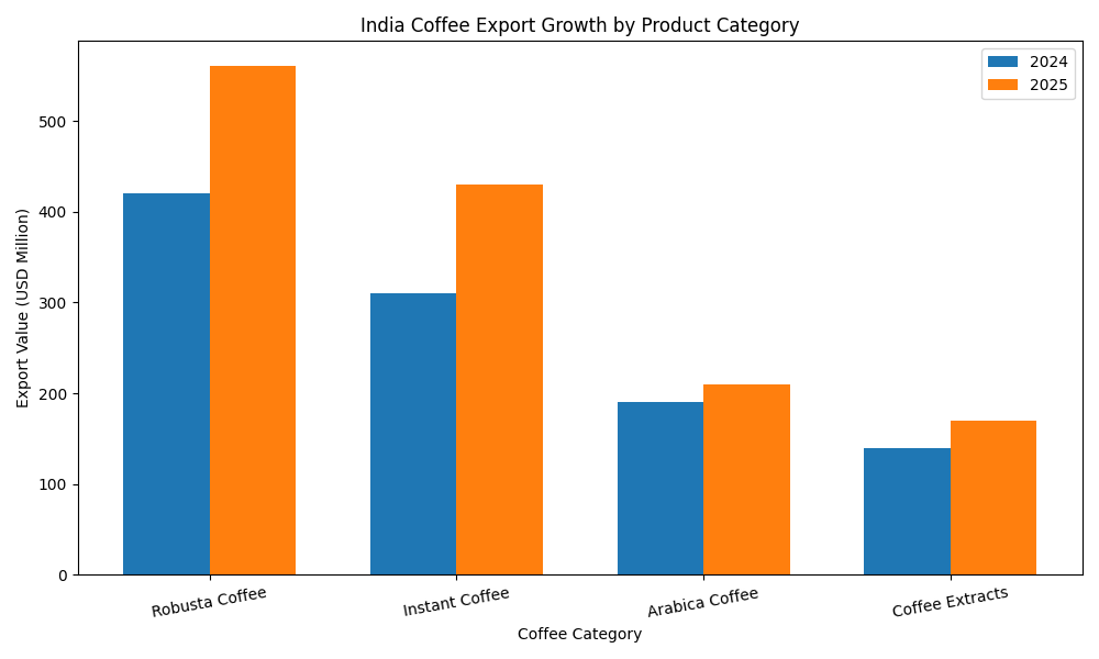 cofeegraph