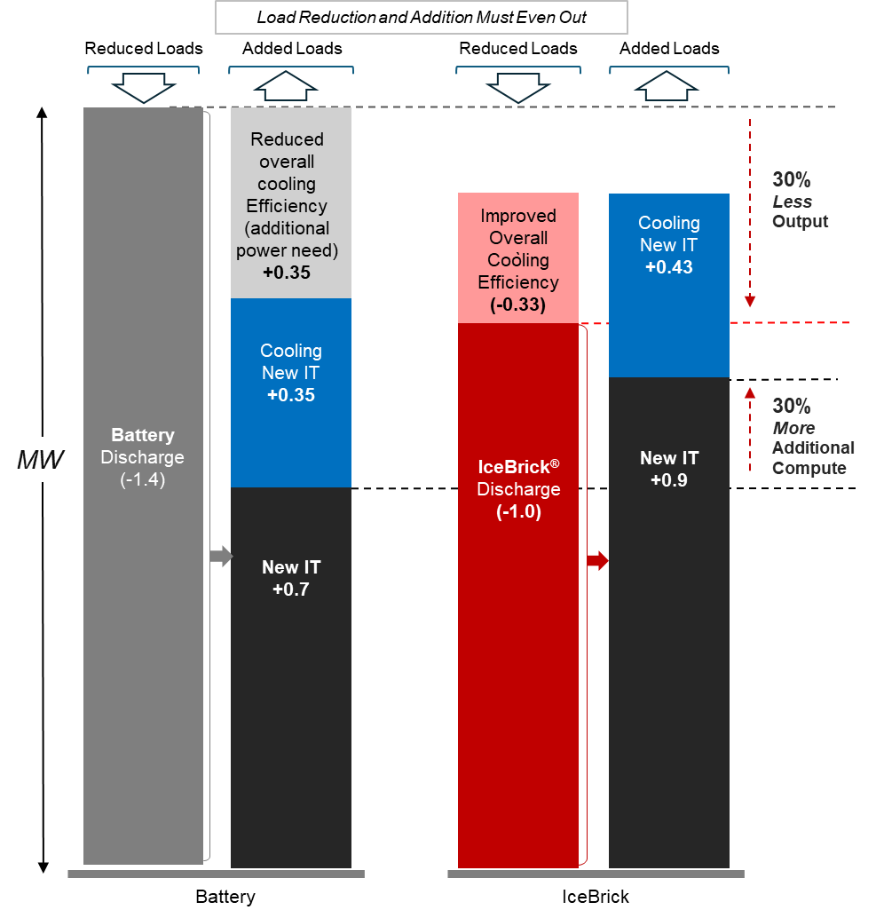 Load reduction
