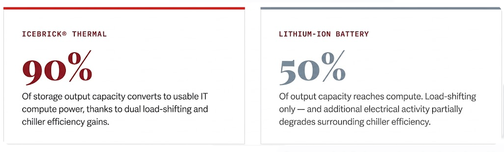 TES vs Battery: In blog Cooling the Cloud Costs less Than You Think 