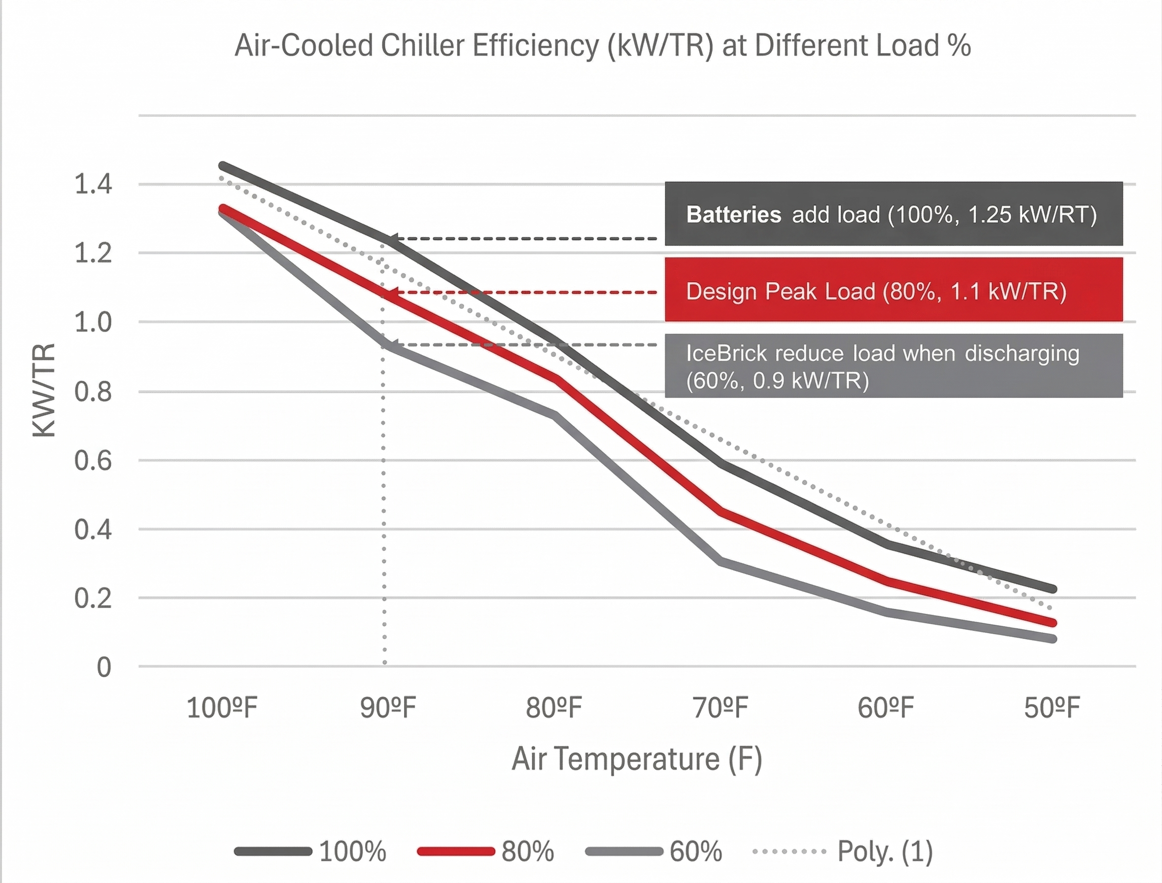 Air cooled chiller efficiency