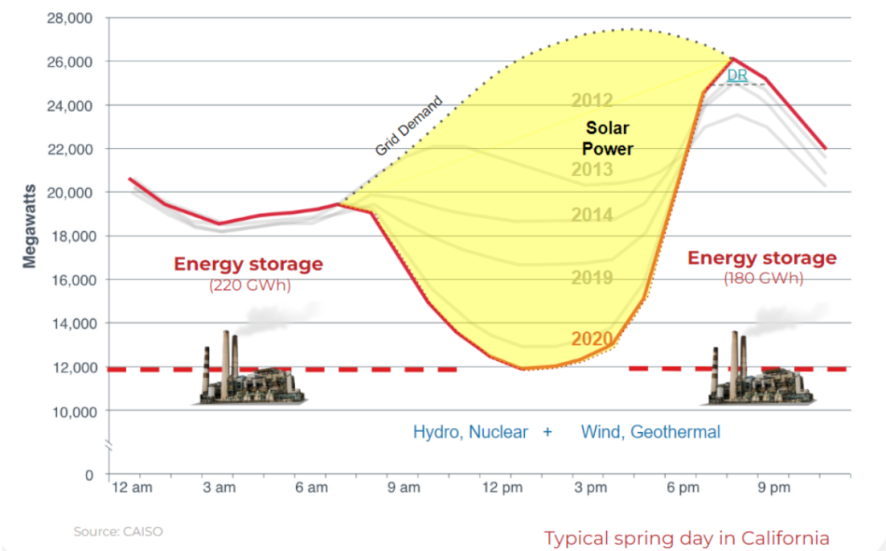 Nostromo Duck Curve: Solar Power Grid Demand 