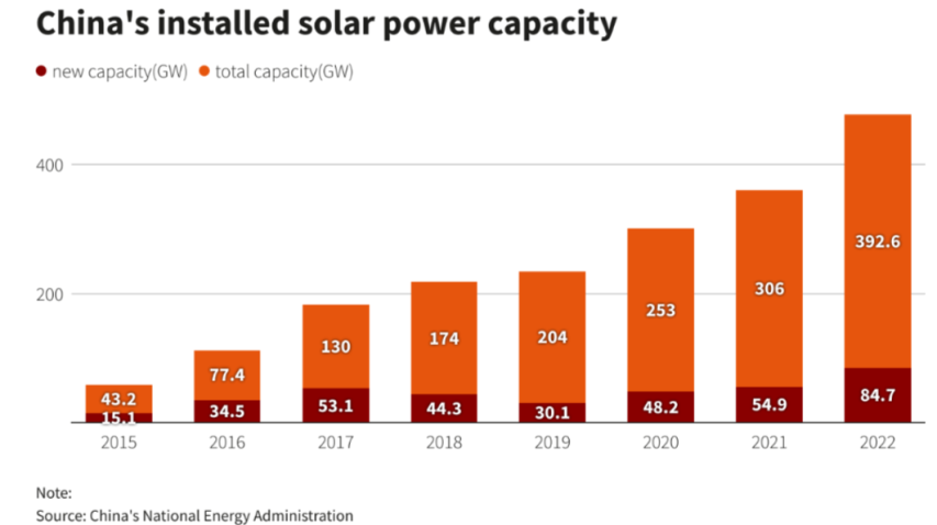 China's Installed Solar Power Capacity