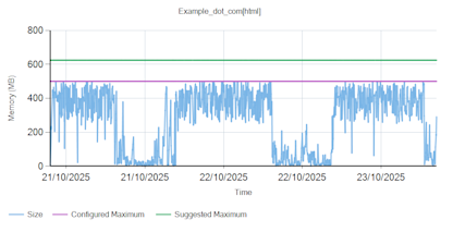 Line chart generated from LINQPad showing Sitecore cache size over time