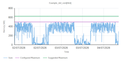 Line chart generated from LINQPad showing Sitecore cache size over time