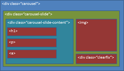 HTML markup for the Sitecore MVC carousel