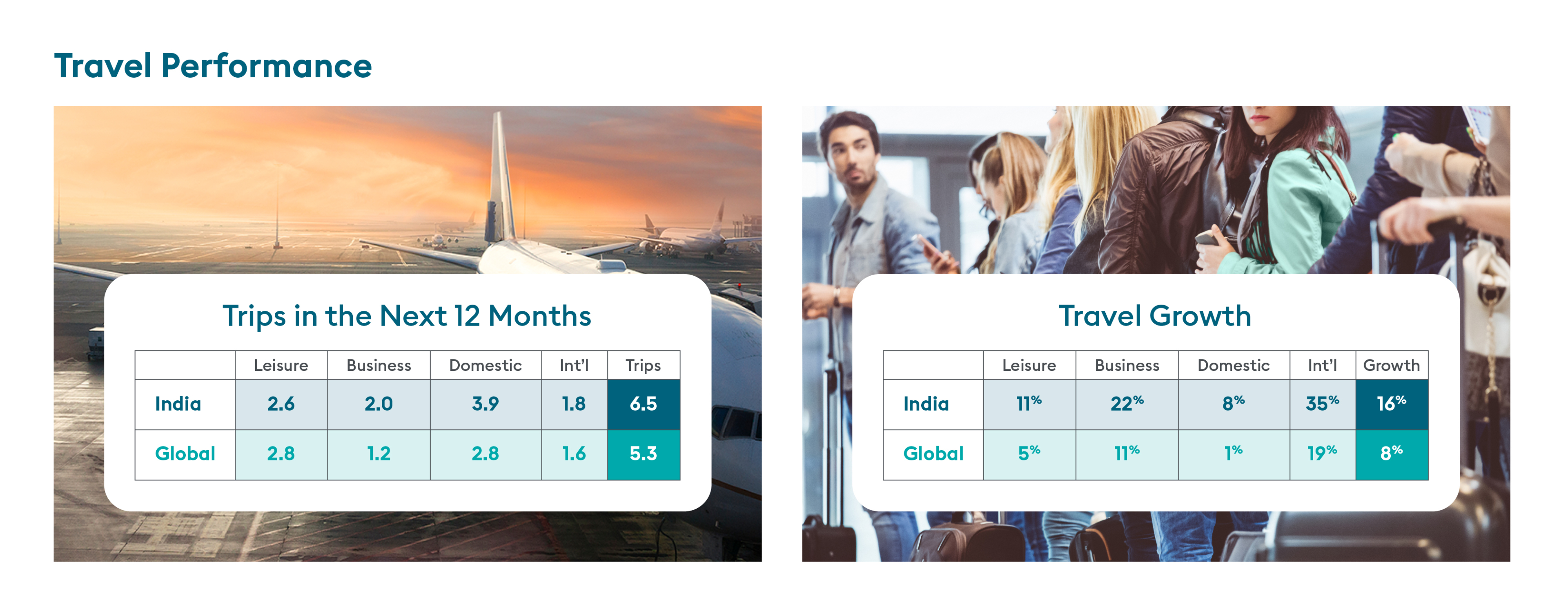 Graph with data for travel growth and trips