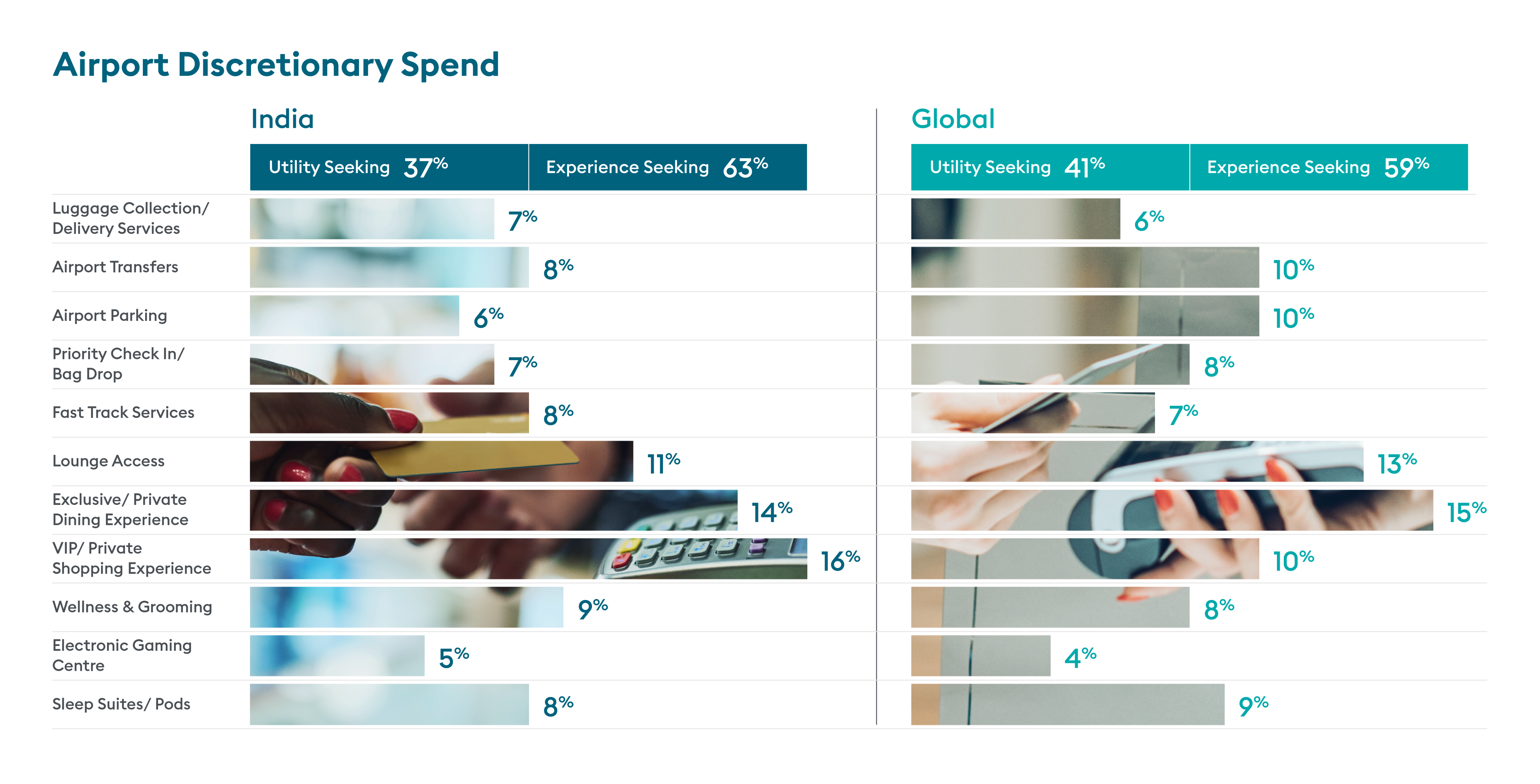 Airport discretionary spend graph 