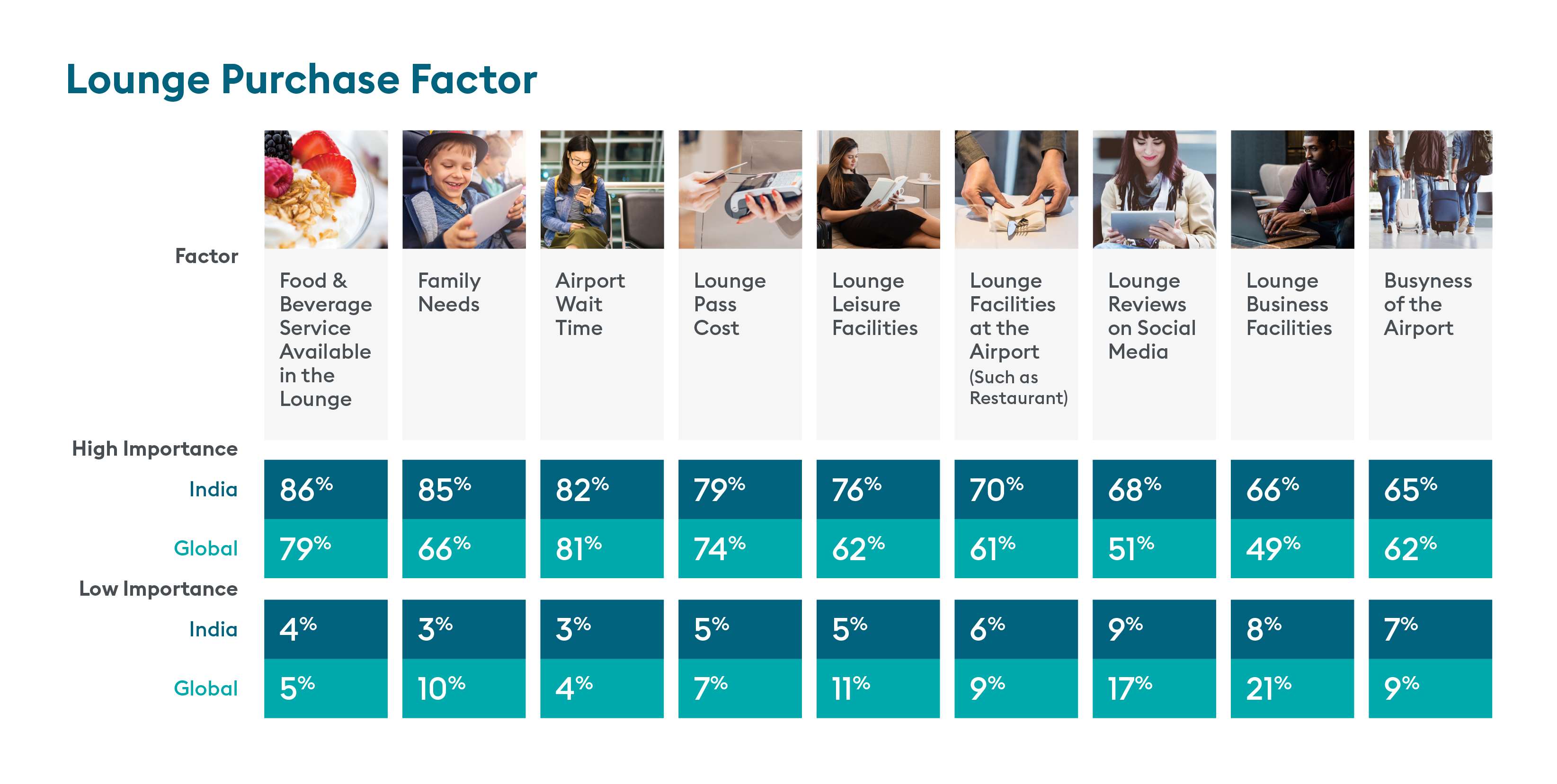 Lounge purchase factor 