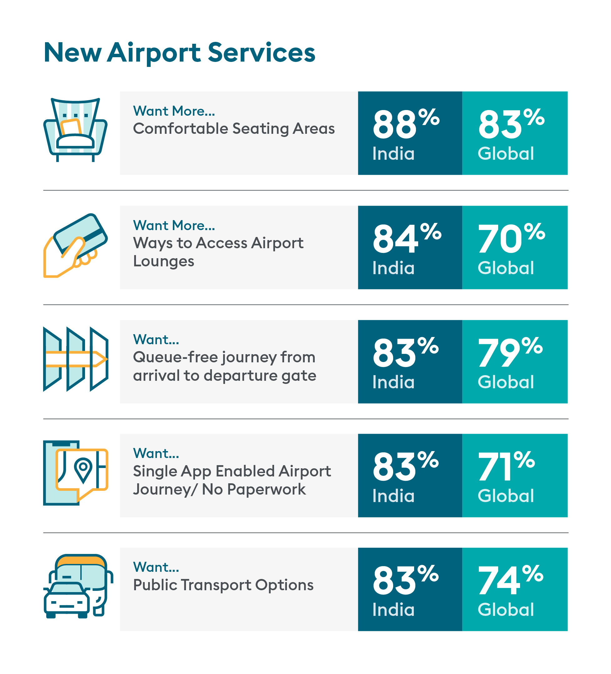 Airport services graph