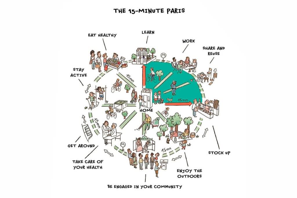 The 15-Minute Paris, an illustration of a home at the hub of a circle, with different neighborhood features 15 minutes away from it in each direction.