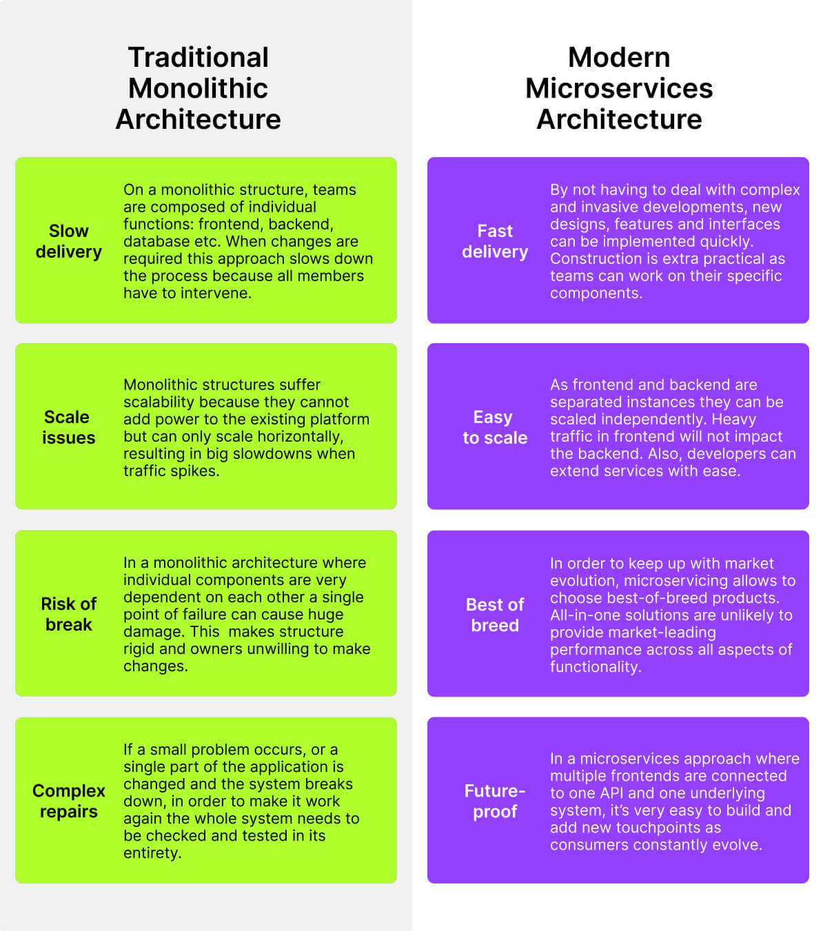 Monolithic Architecture vs Microservices 2
