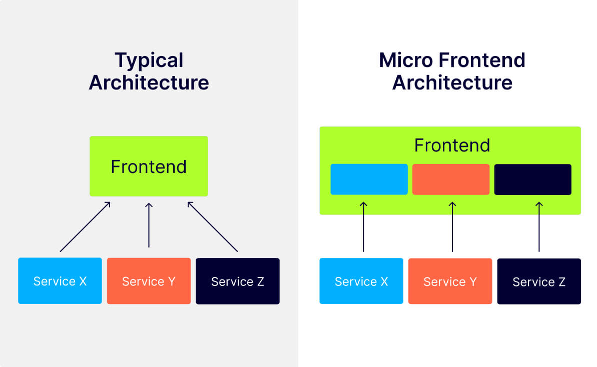 Micro-frontends scheme - Extendi
