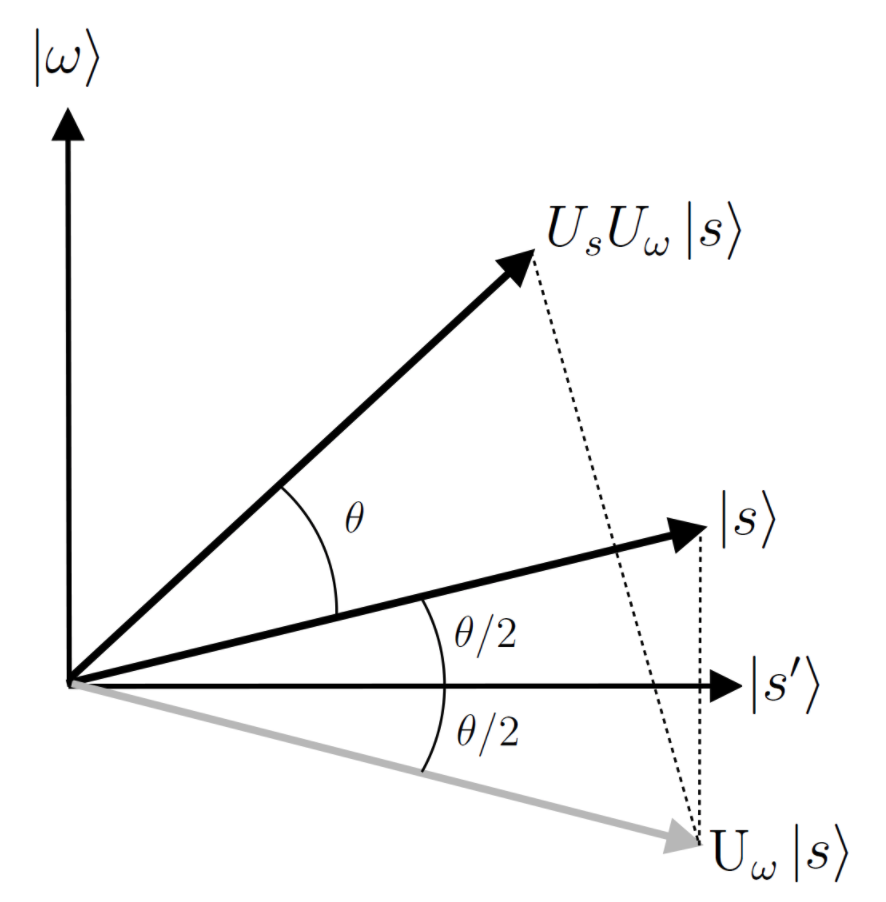 Amplitude Amplification