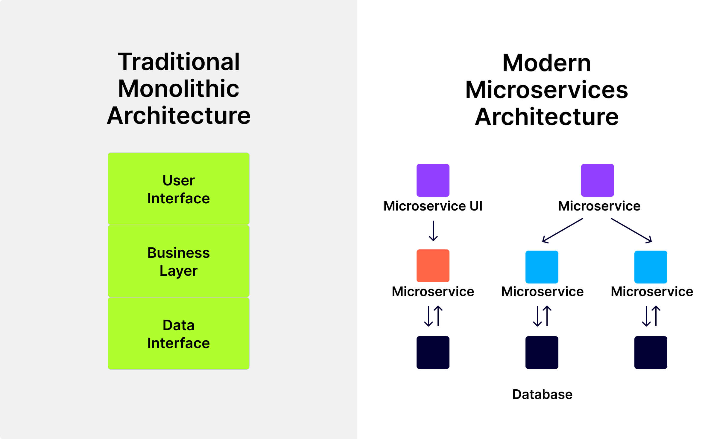 Monolithic Architecture vs Microservices 1 - Extendi
