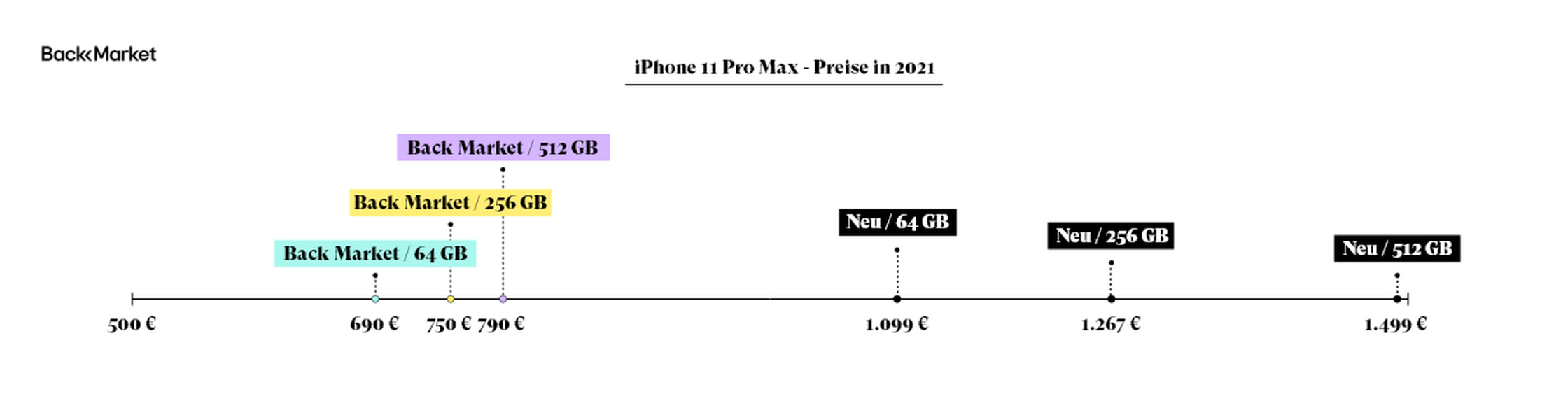 iPhone 11 Pro Max Preise