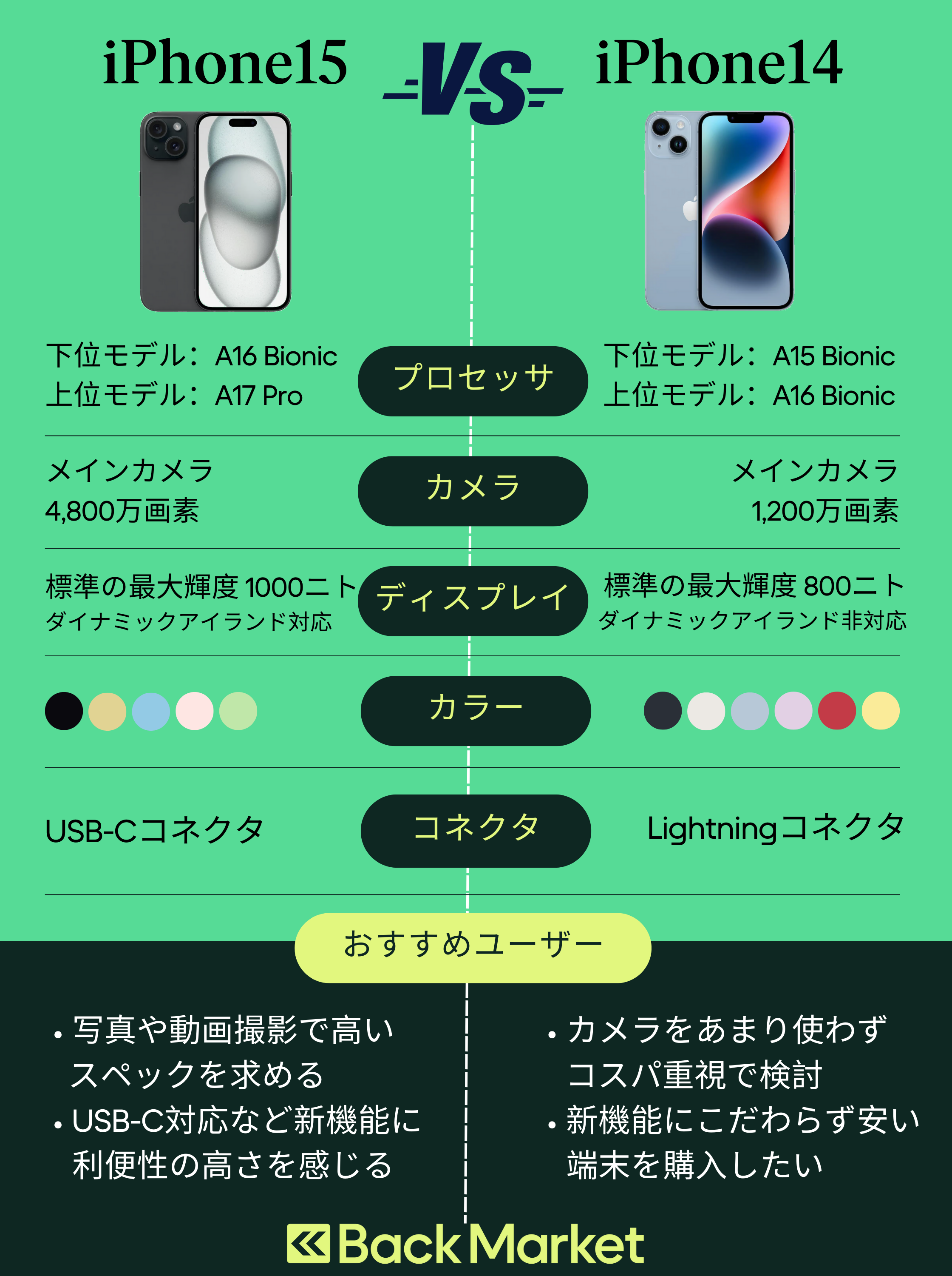 iphone 14 15 比較