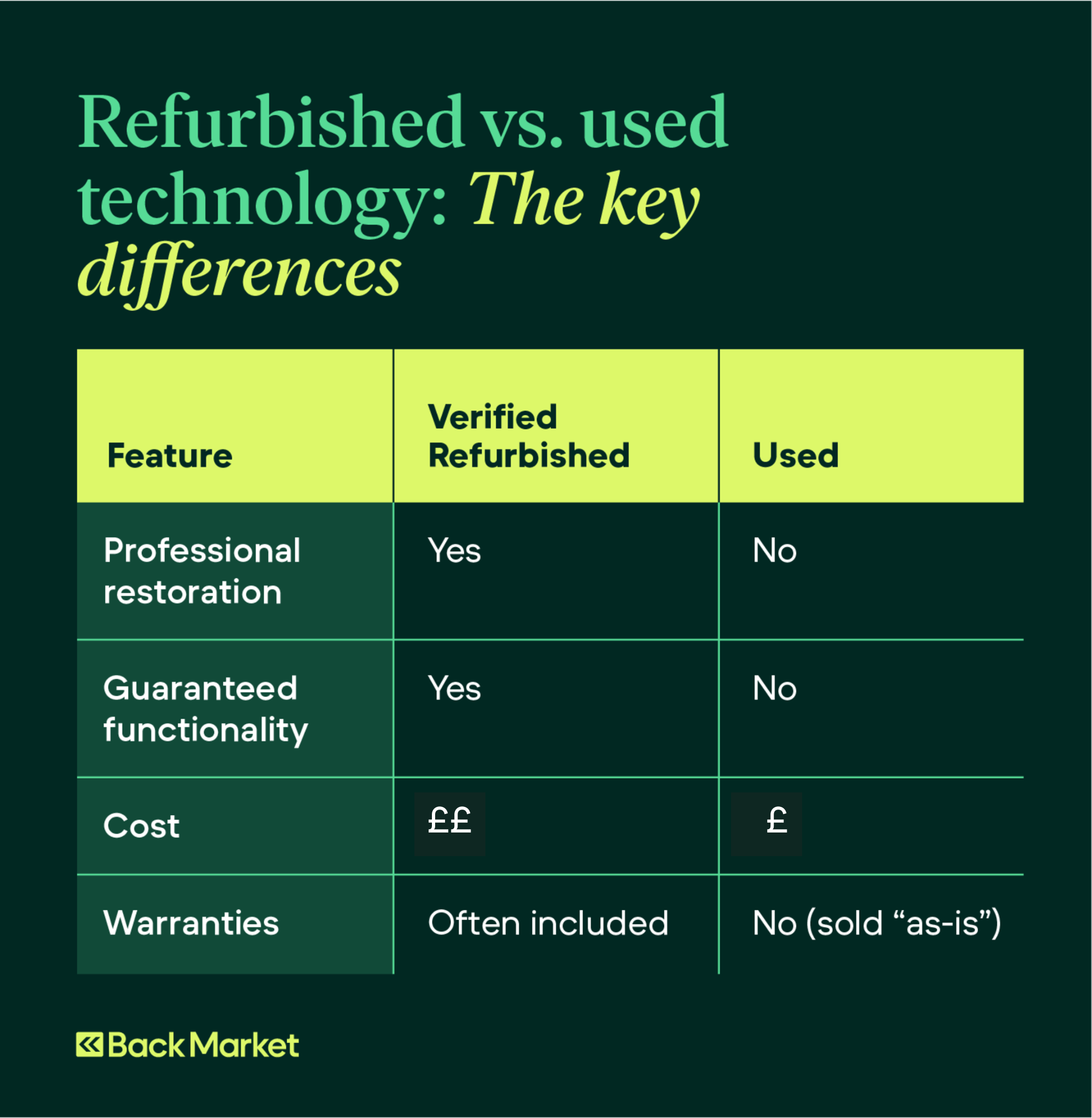 A graphic shows the key differences between refurbished and used technology.