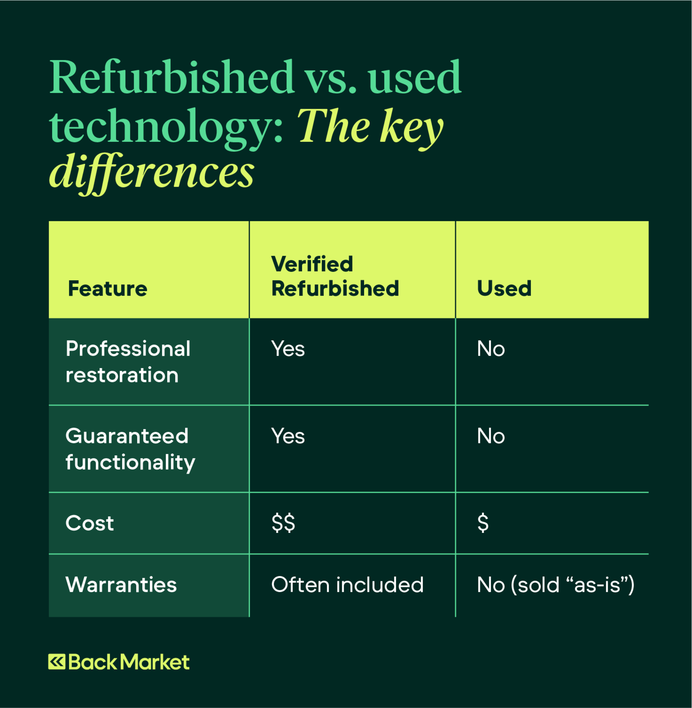 What does refurbished mean? Used vs. refurbished explained Back Market