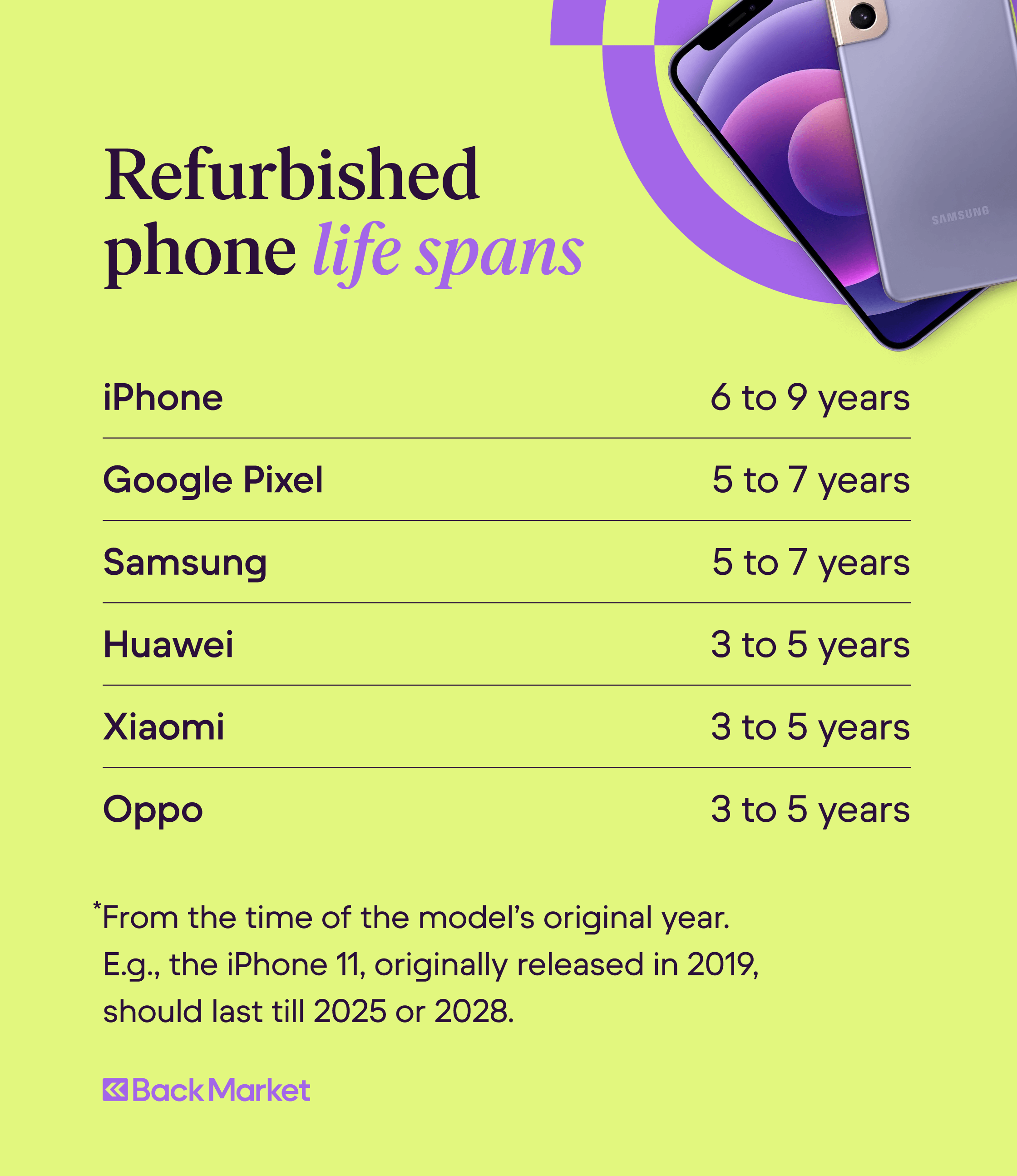 How long do refurbished phones last? iPhones, Samsung and more | Back Market