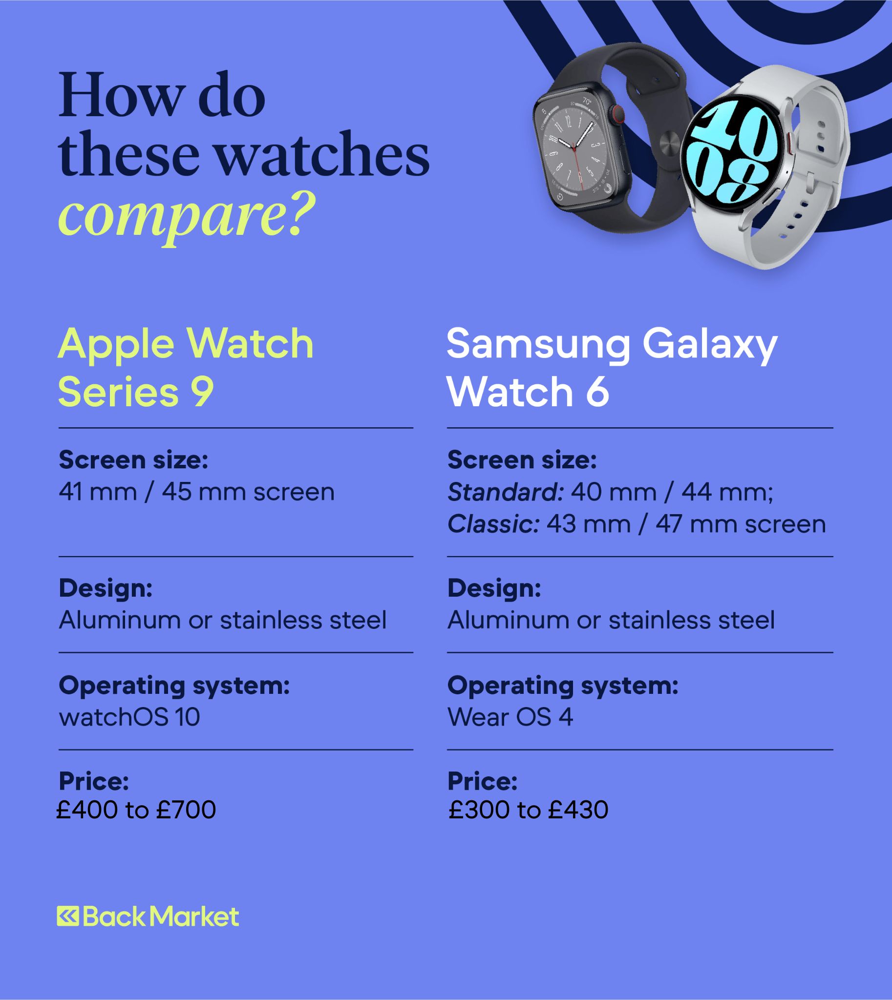 A graphic highlighting how the Apple Watch Series 9 and Samsung Galaxy Watch 6 compare.