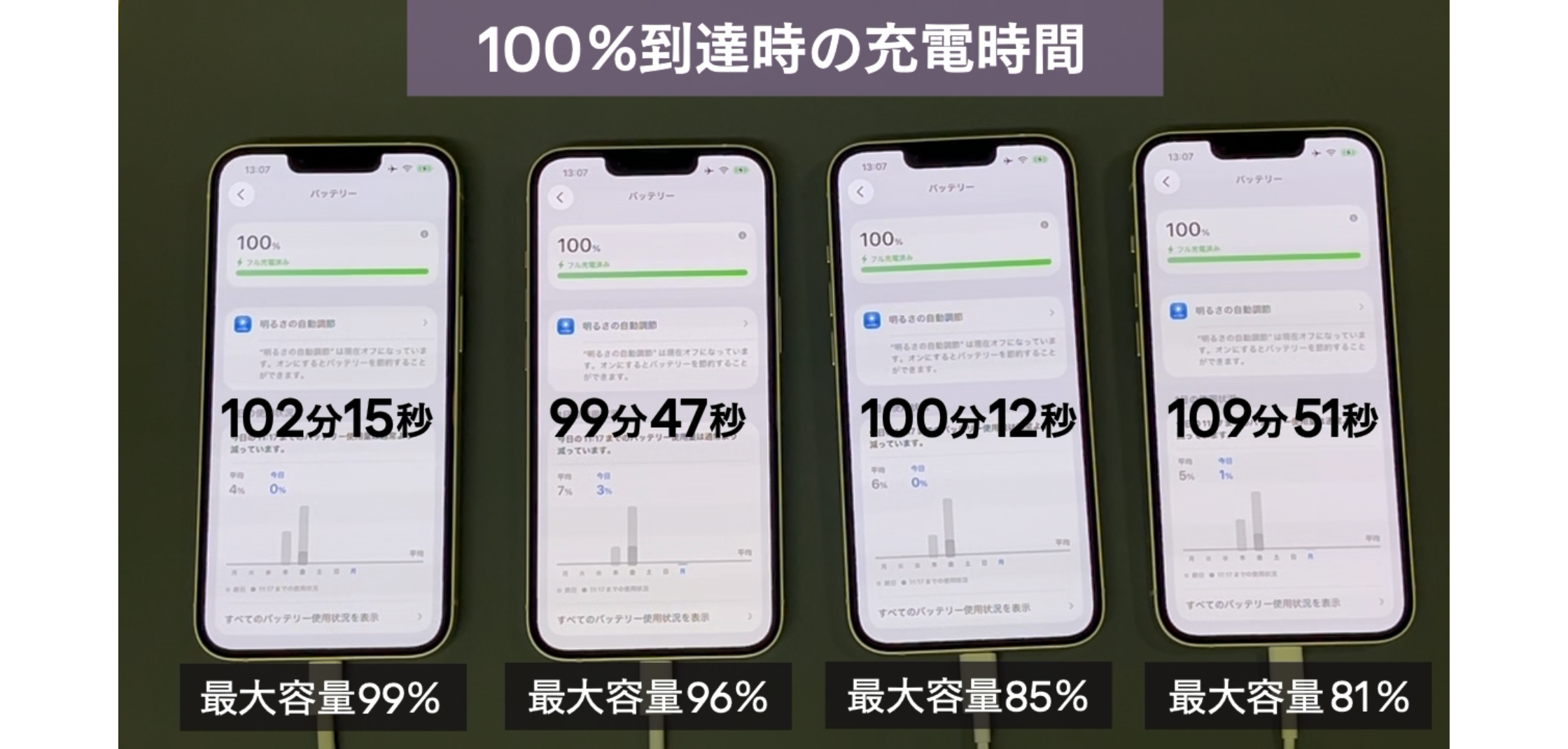 [最大バッテリー容量99%]iPhone11 pro バッテリー最大容量が80%と90%のiPhoneで性能は異なる？バッテリー持ち