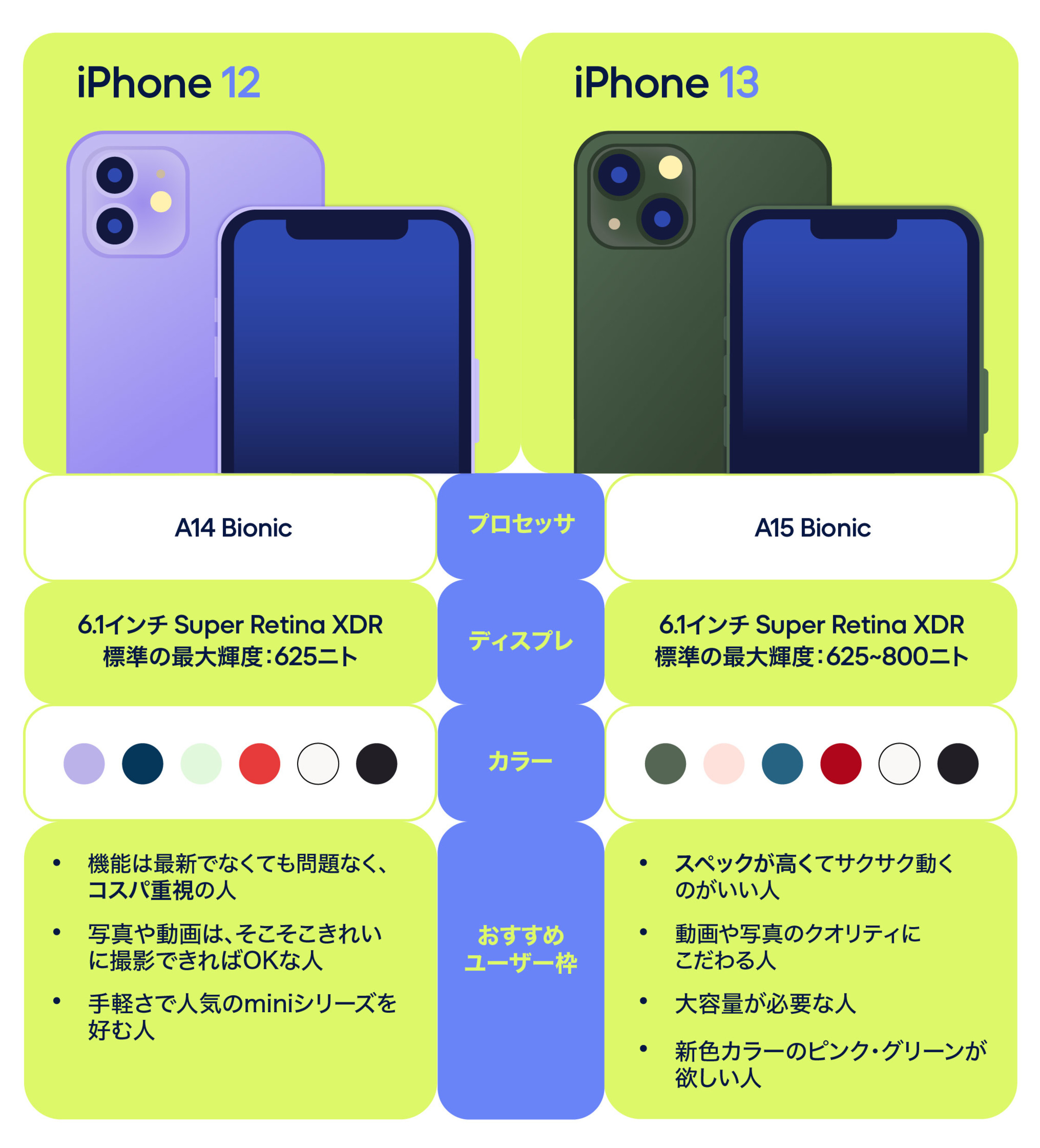 iPhone13とiPhone12のスペック比較