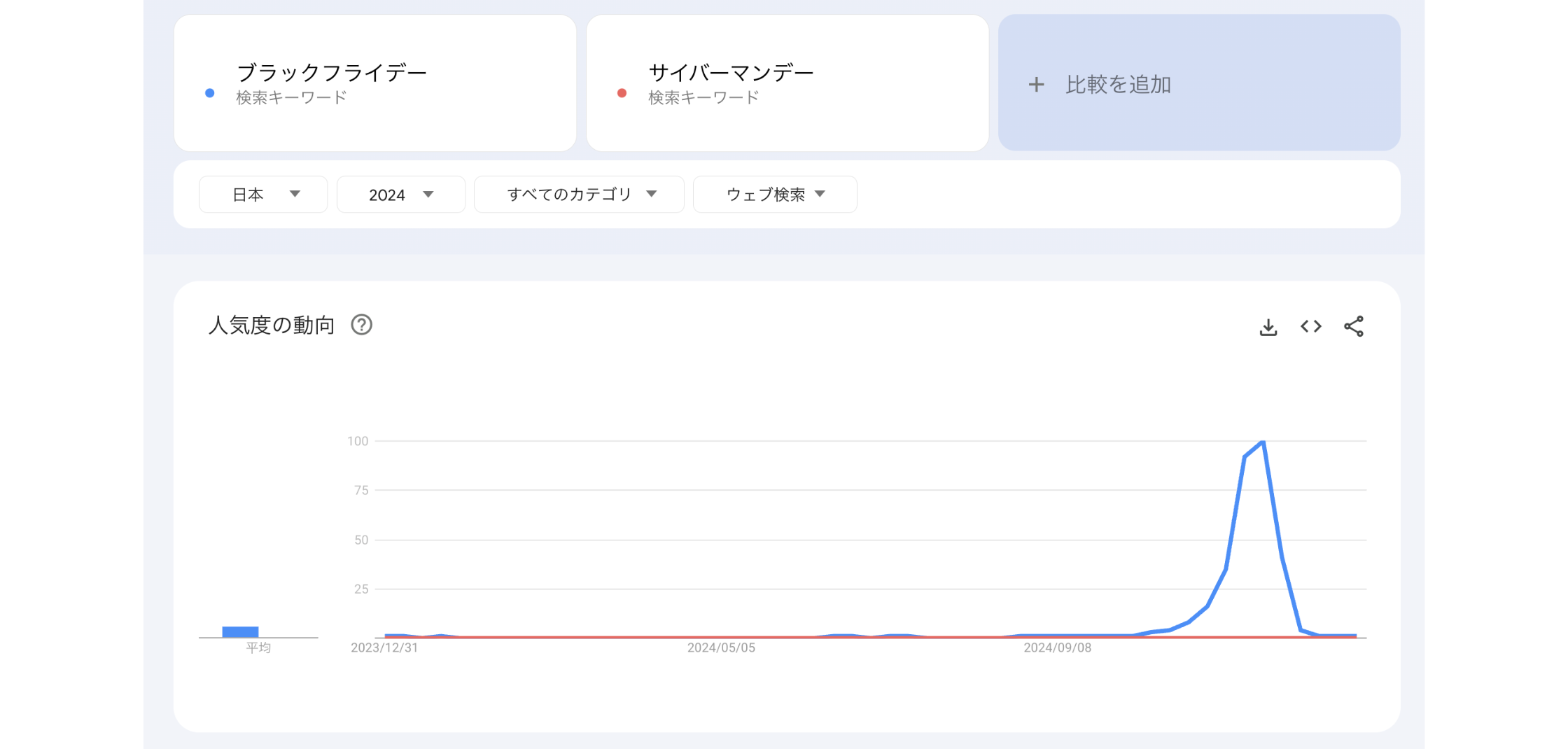 サイバーマンデーとブラックフライデーのセールを比較！【2025年最新