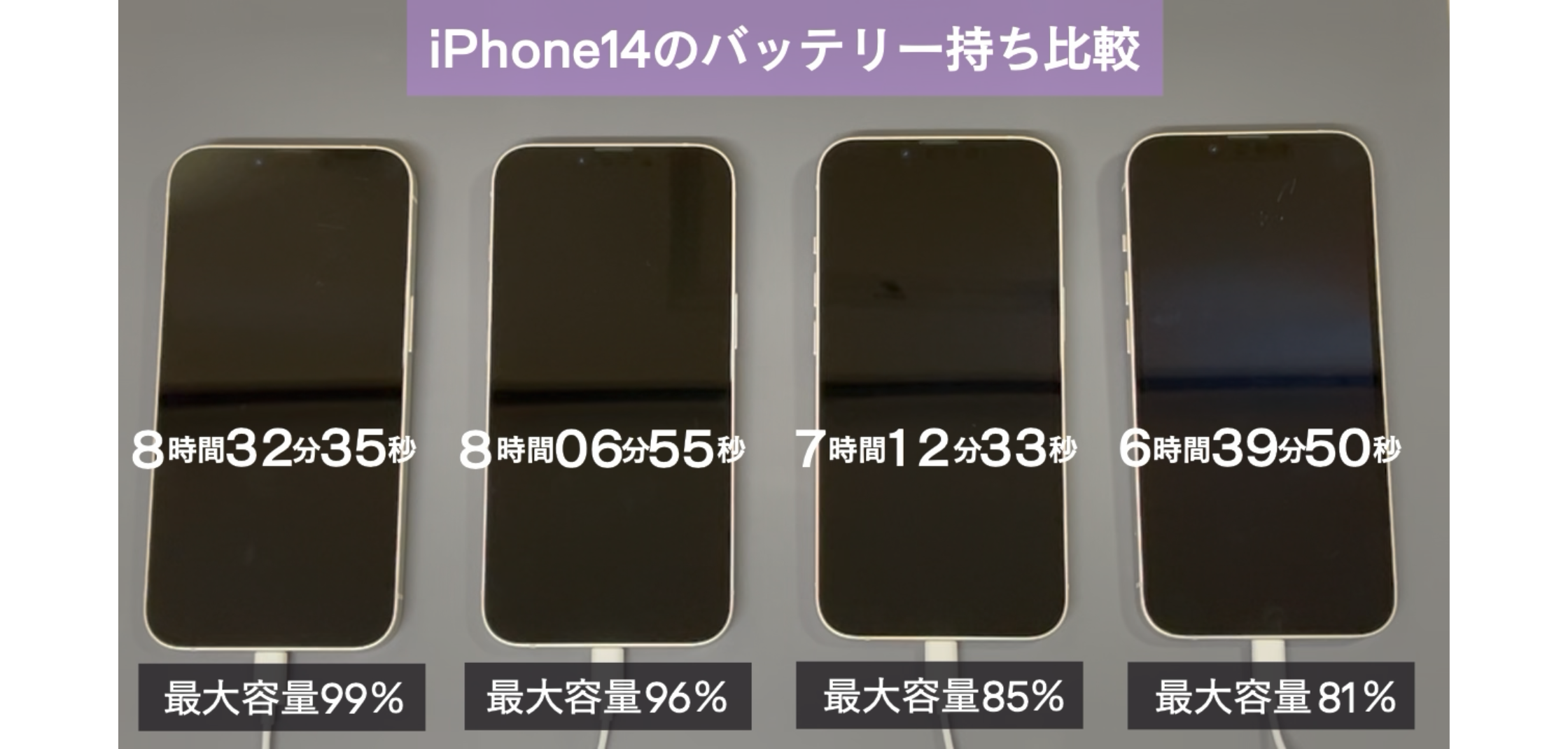 バッテリー最大容量が80%と90%のiPhoneで性能は異なる？バッテリー持ち