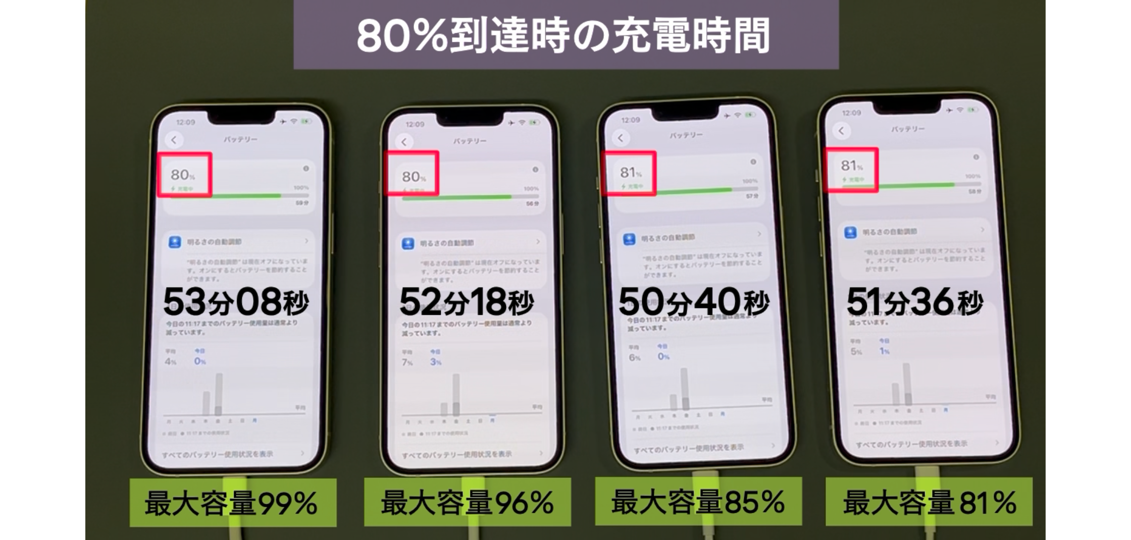 バッテリー最大容量が80%と90%のiPhoneで性能は異なる？バッテリー持ち