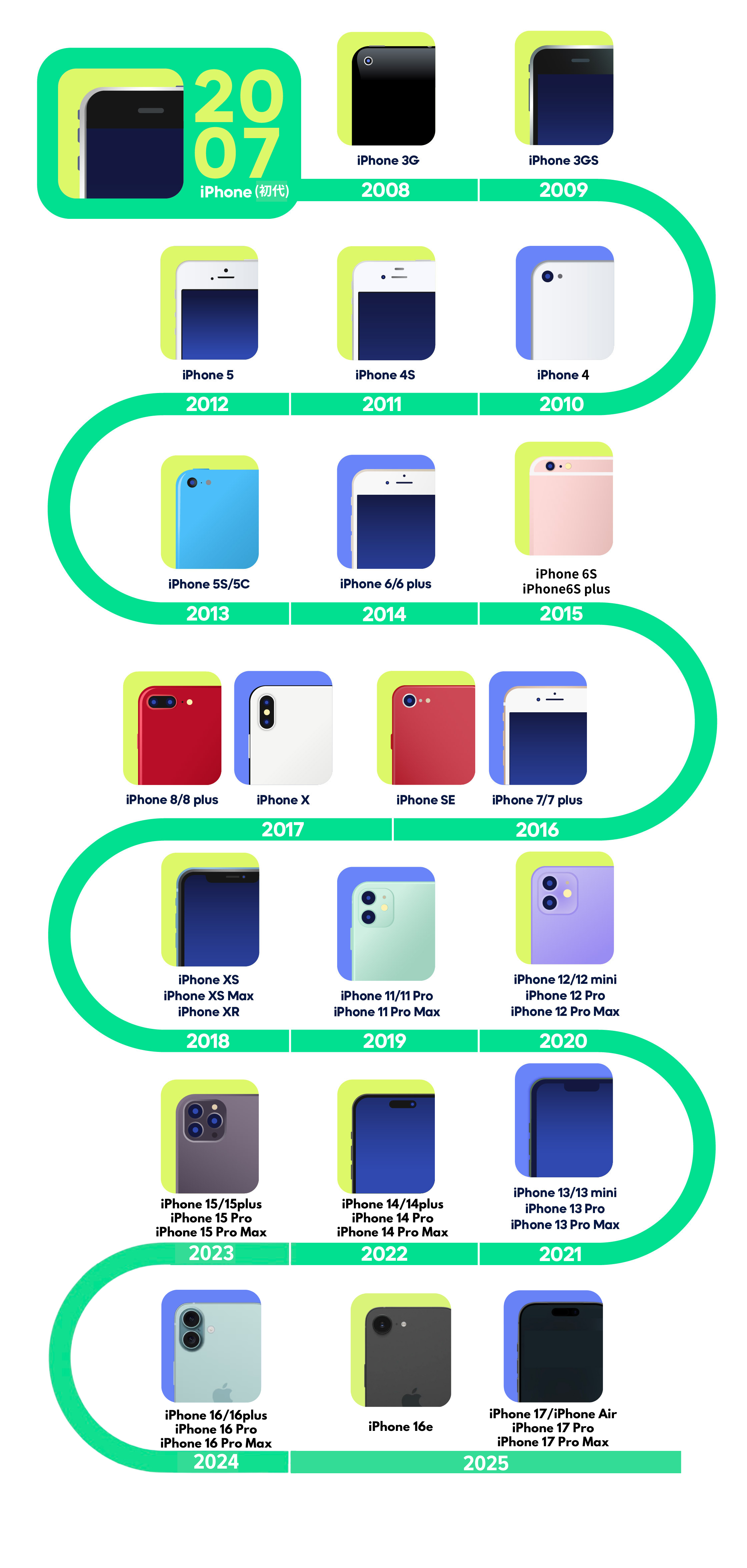 iPhoneまとめ 歴代iPhoneの比較一覧：初代からiPhone17シリーズまでの種類やスペック