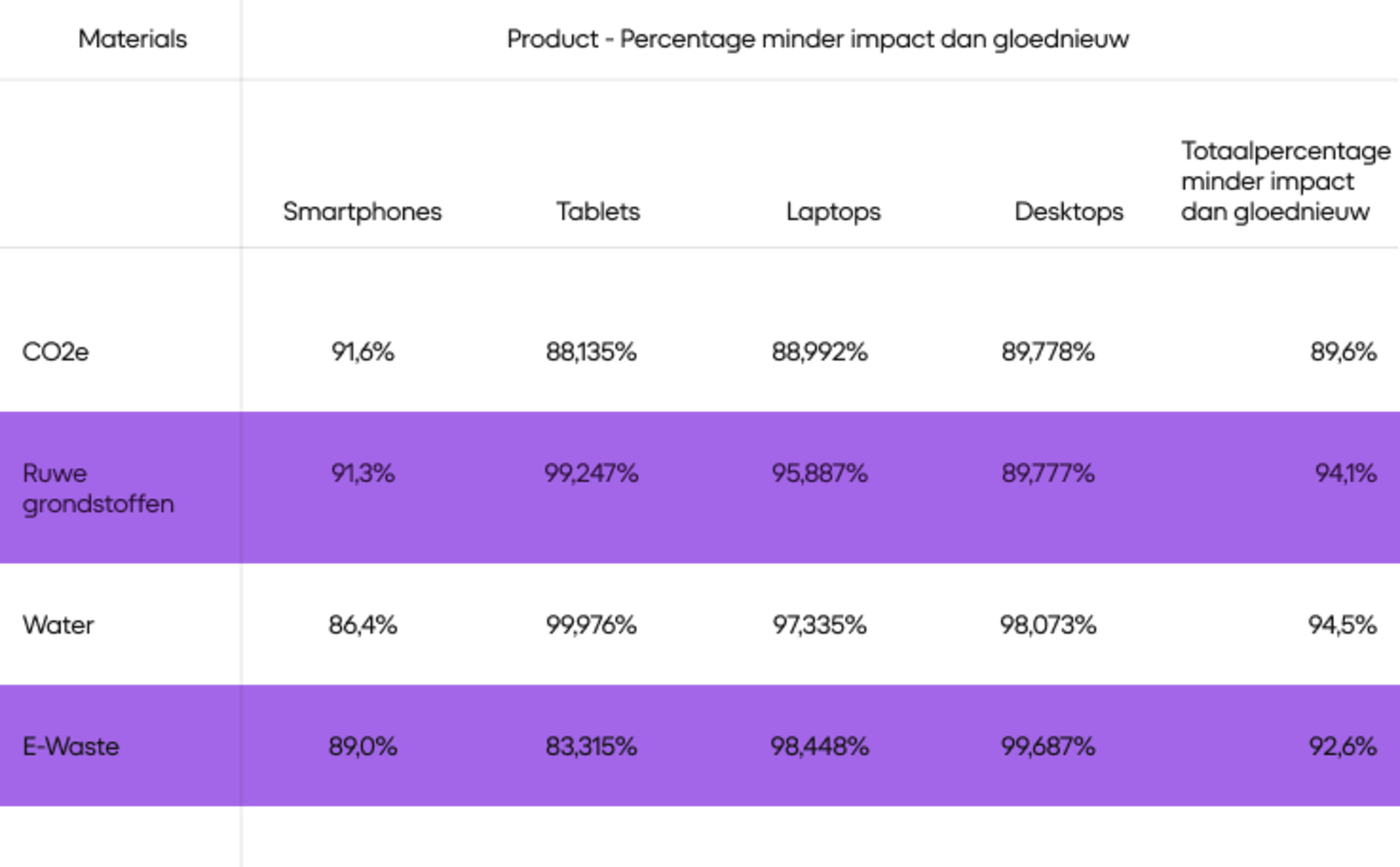 A basic data table highlighting the lower impact of refurbished tech on the planet