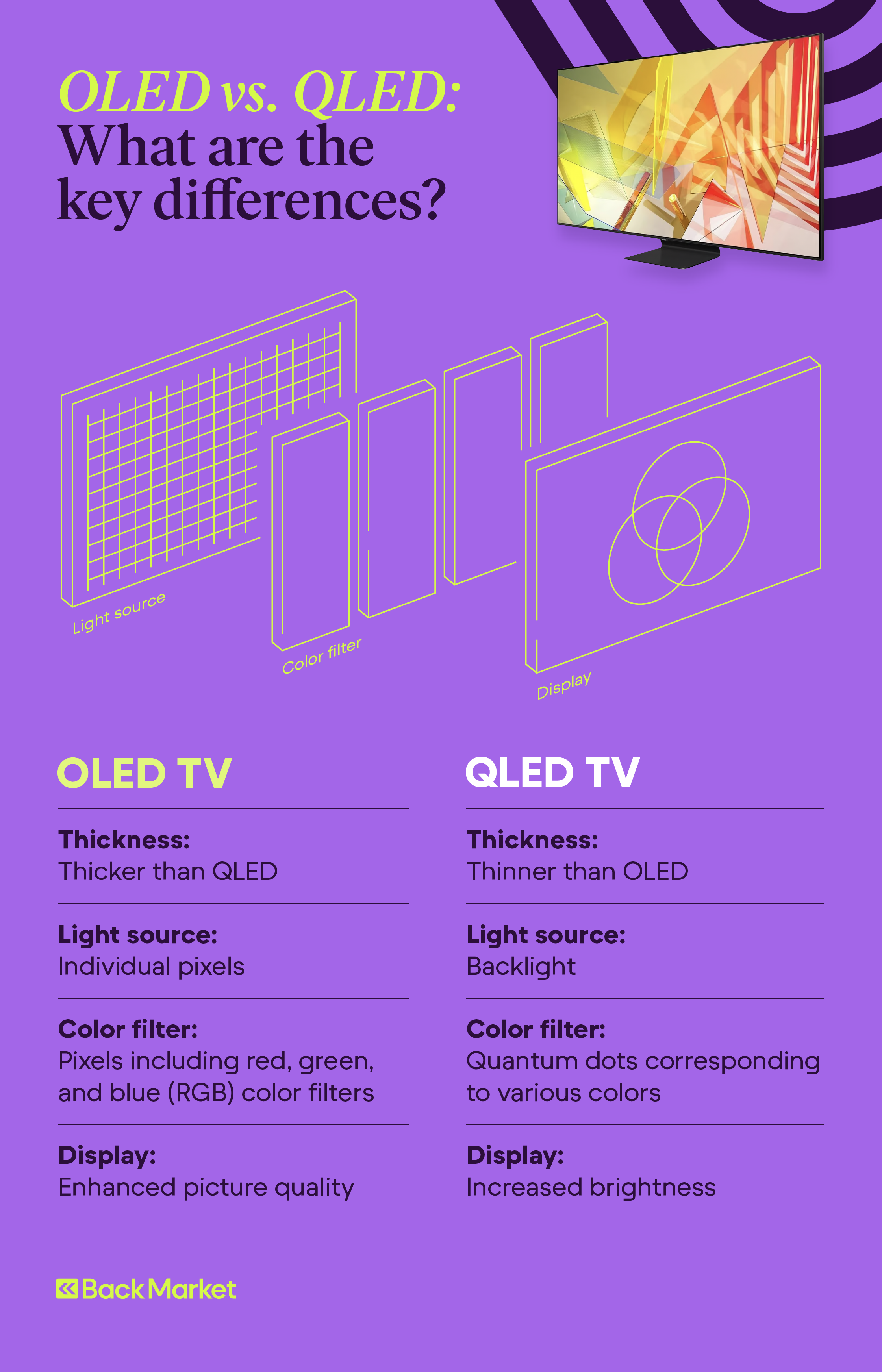 OLED vs. QLED display differences.