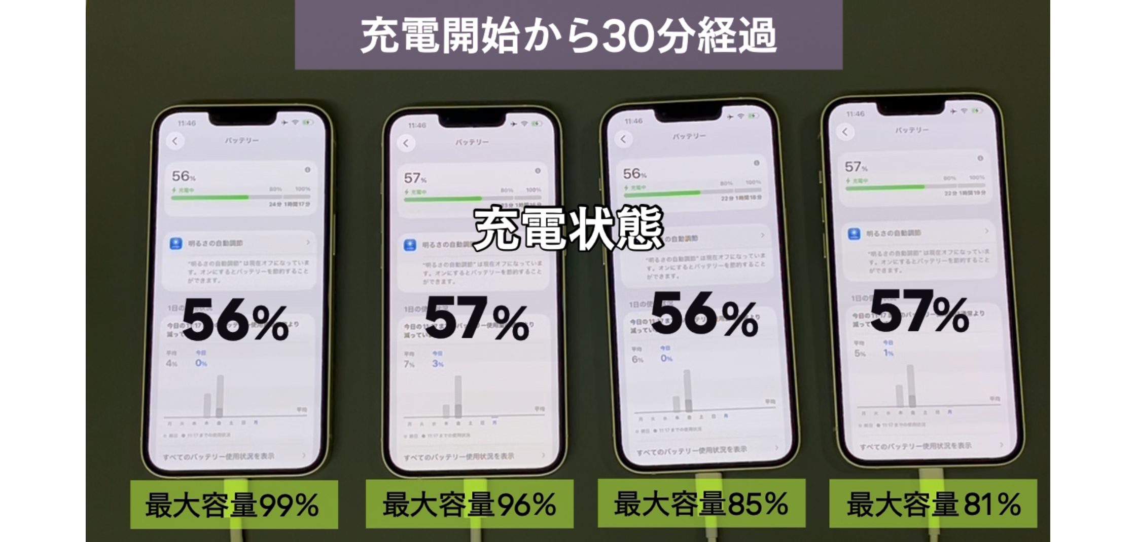バッテリー最大容量が80%と90%のiPhoneで性能は異なる？バッテリー持ち