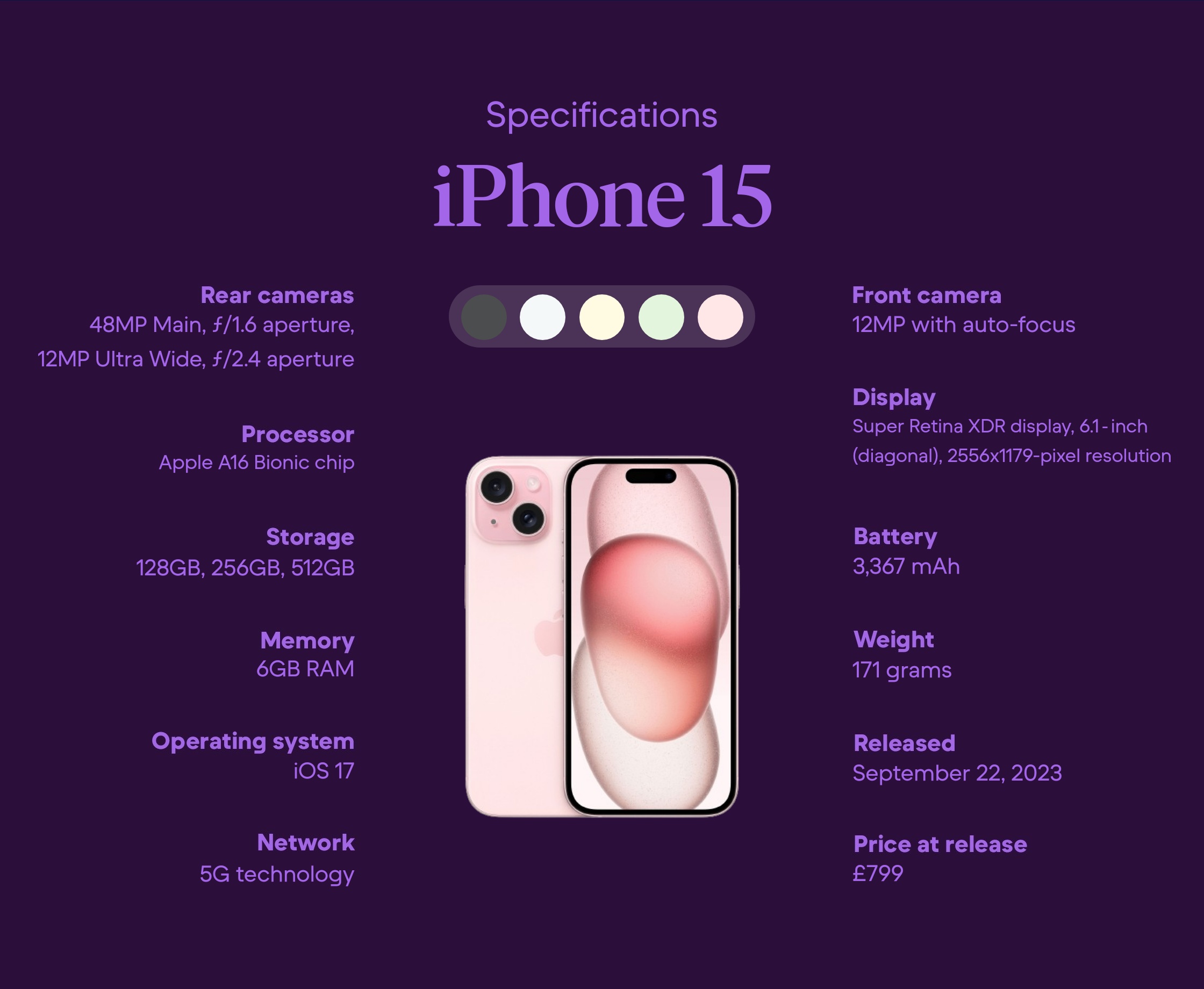 iPhone 15 specs infographic