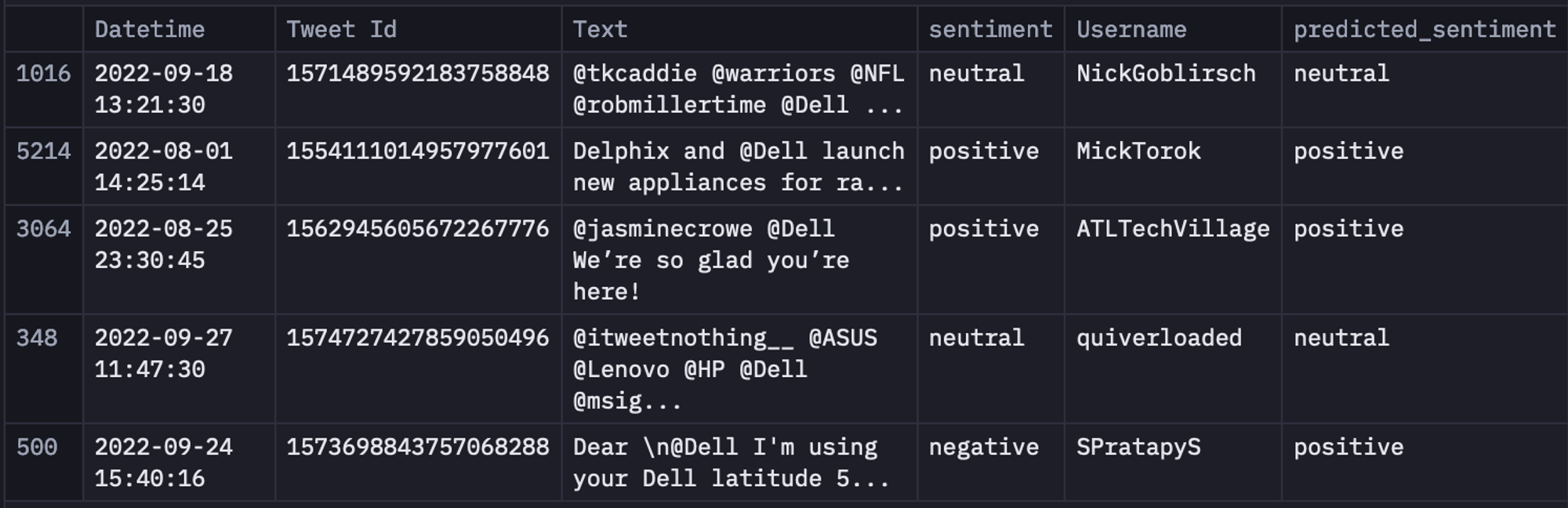 predicted sentiment