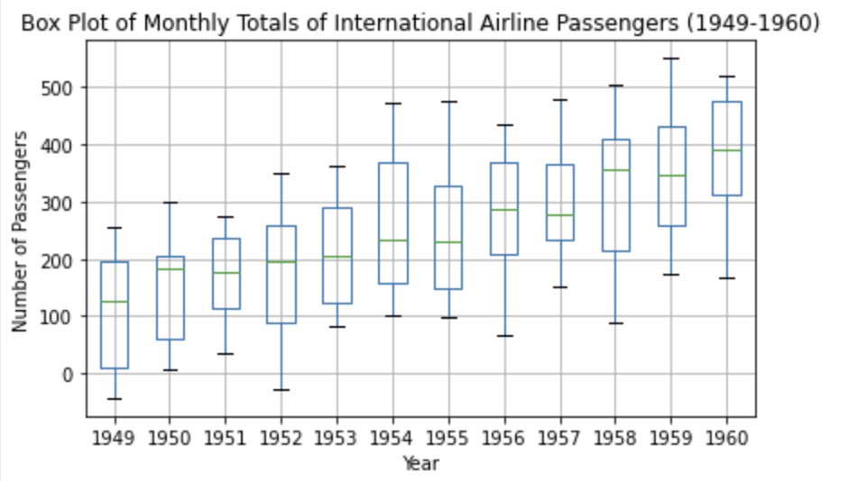 box-plot-total-airline-passengers