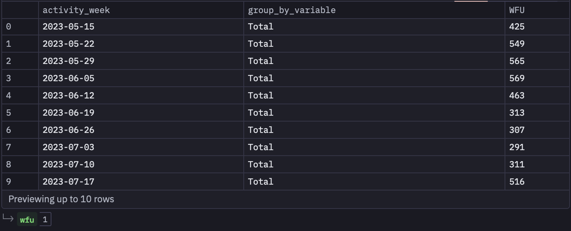 feature usage weekly frequency table