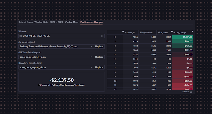 Farm to People pay structure analysis by service area