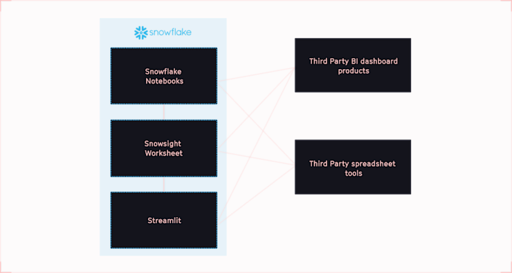 ss_snowflake-multiple products