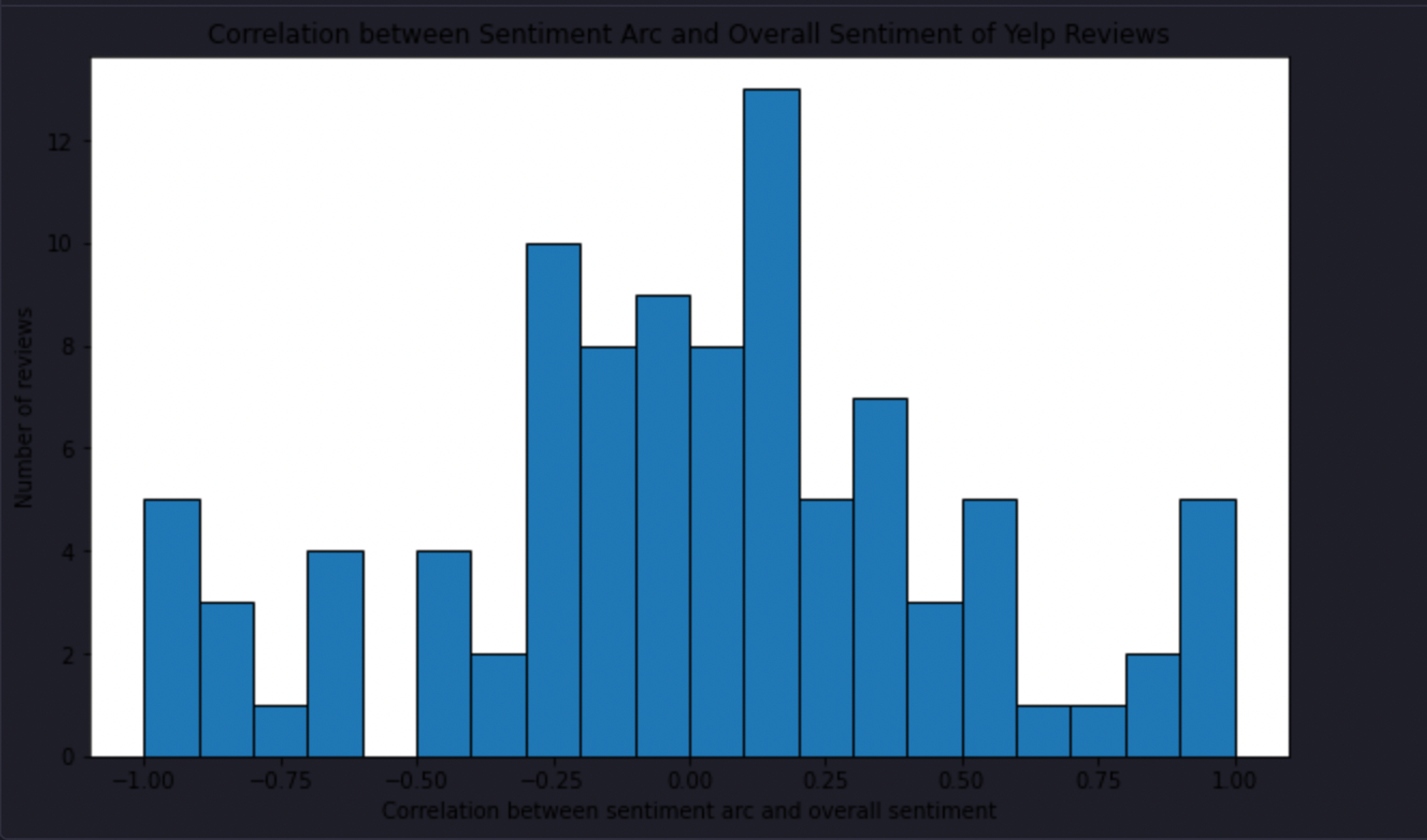 bar chart