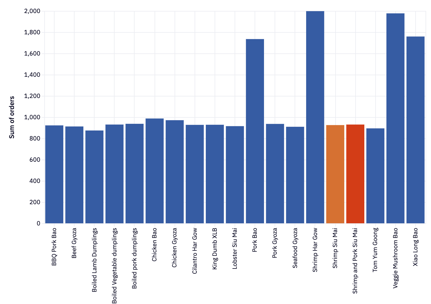 orders bar chart
